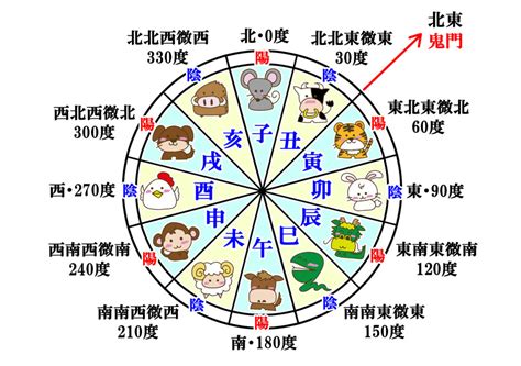 十二干支時間|「十二支」と「月・時刻・方位」の関係とは？十二支で表すとど。